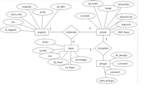 Contoh Erd Sistem Penggajian Karyawan Kelas Programmer Images