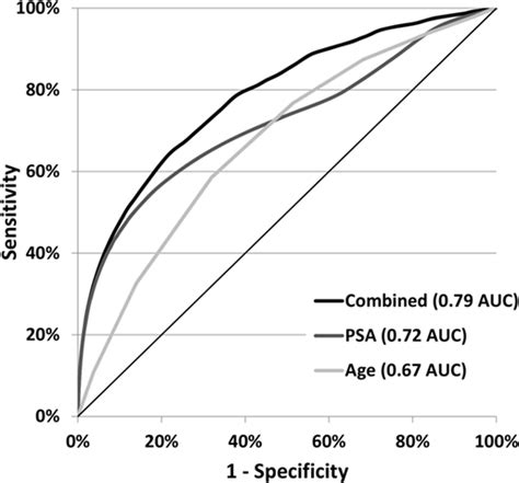 Frontiers Age And Prostate Specific Antigen Level Prior To Diagnosis