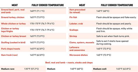 Food Temperature Chart For Meat Seafood And More