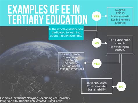 Tertiary Education Environmental Education