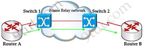 Frame relay was originally designed to run over isdn. CCNA Training » Frame Relay Tutorial