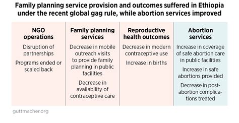 Impact Of The Trump Administration’s Global Gag Rule On Sexual And Reproductive Health In