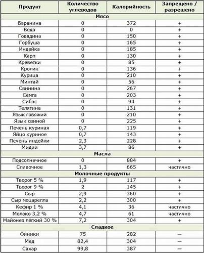Кето диета минералы
