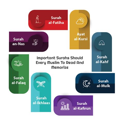 Highly Signified Importance Surahs Of The Holy Quran Quran Recitation