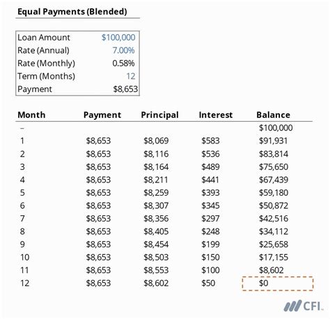 Amortization Schedule Definition Example Difference