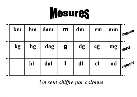 Mathématiques : longueurs, périmètres et aires - cartes à mémoriser avec MemoFlash