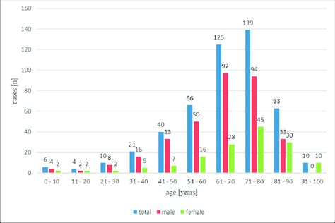 Number Of Cardiac Arrests According To Age Group And Gender Download Scientific Diagram