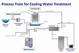 Photos of Water Cooling Information