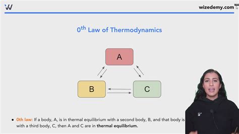 0th Law Of Thermodynamics Wize High School Grade 12 Chemistry
