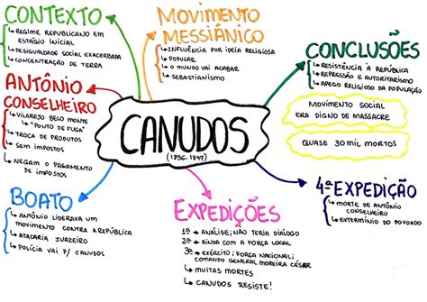 Guerra De Canudos Mapa Mental