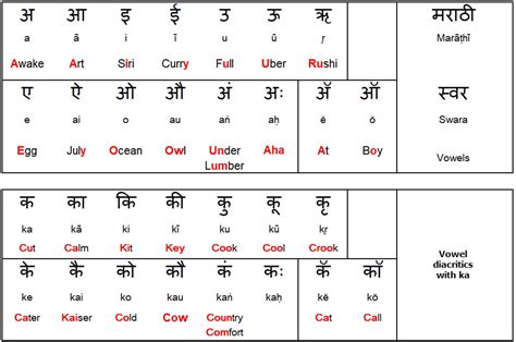 Marathi Language Phonetic Transliteration — For ‘the Manache Shlok