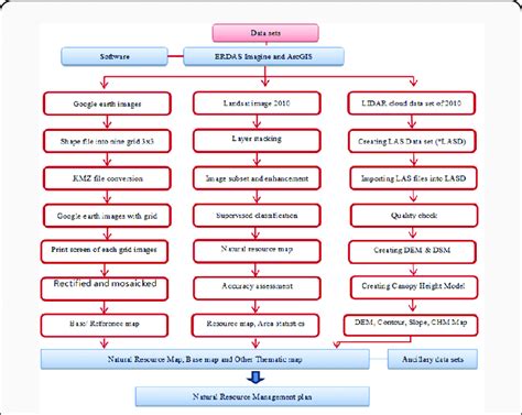 Flowchart Showing The Methodology Towards Natural Resource Mapping