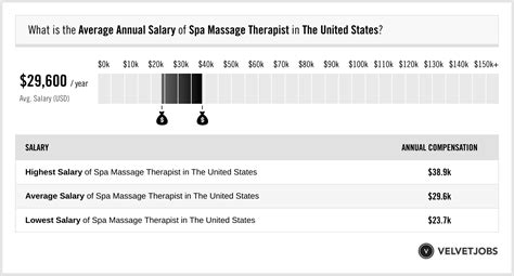 Spa Massage Therapist Salary Actual 2024 Projected 2025 Velvetjobs