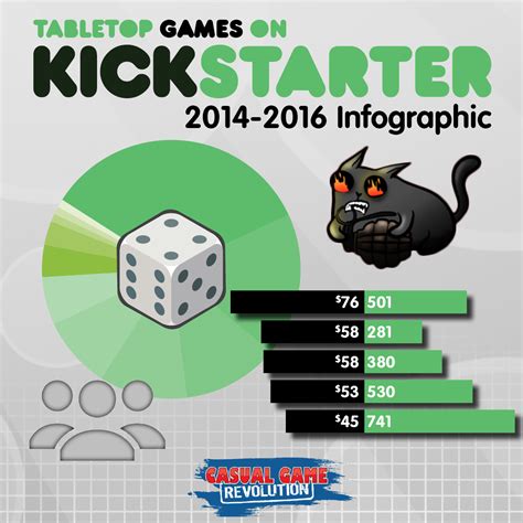 Tabletop Games On Kickstarter From 2014 To 2016 A Must See Infographic
