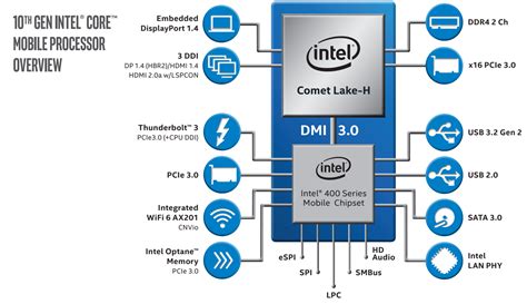 53 Ghz At 45w — Intel Finally Unveils The 10th Generation Comet Lake H