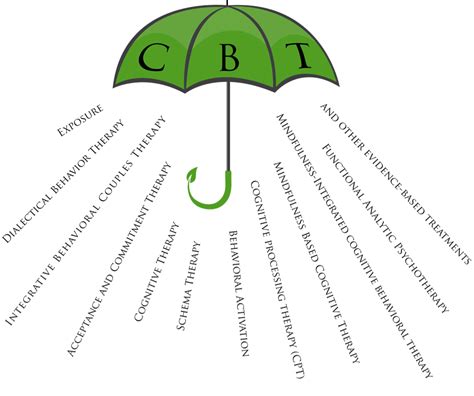 For example, cognitive behavioral therapy (cbt) is often an effective form of therapy for stress. CBT umbrella and other therapies that fall under | Cbt ...