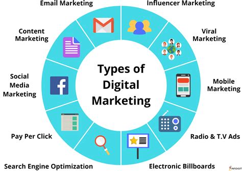 What Are The Types Of Digital Marketing And How To Use Them