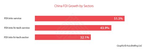 China Fdi Q1 2021 Inflows Show Positive Economic Outlook Heres Why