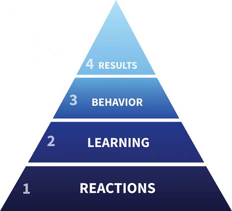Levels Of Learning Pyramid