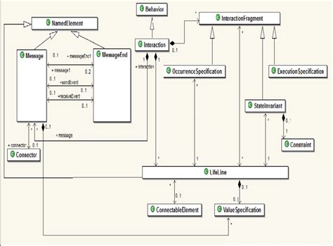 A Simplified Meta Model For Uml 2 Sequence Diagram Omg 2007
