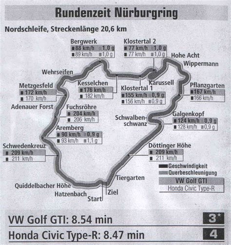 Nurburgring Track Times How Car Specs