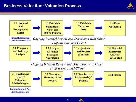 Financial Methods In Business Valuation Online Presentation