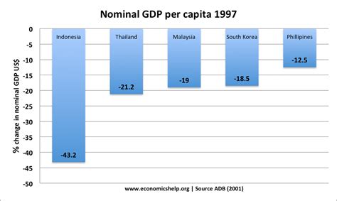 The 1997 asian financial crisis began when the thai baht went into a tail spin. Asian Financial Crisis 1997 - Economics Help