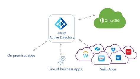 Five Steps For Integrating All Your Apps With Azure Ad Microsoft