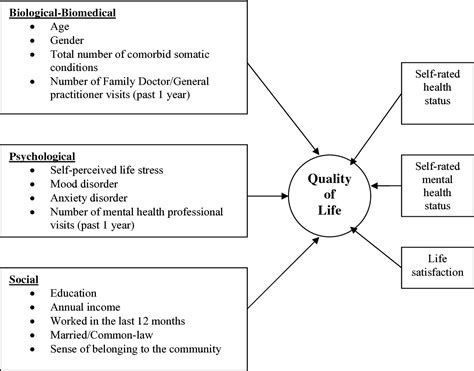 Table 6 From The Biopsychosocial Model And Quality Of Life In Persons