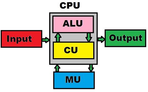 Cpu Diagram And Labelling