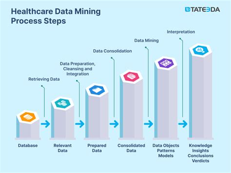 Data Mining In Healthcare Examples Techniques And Benefits Tateeda