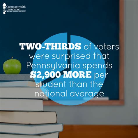 Education Spending Poll Commonwealth Foundation