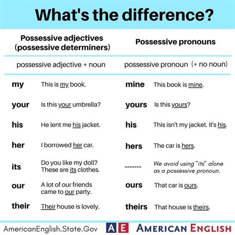 Possessive Adjectives Possessive Pronouns Posesivos En Ingles Sexiz Pix