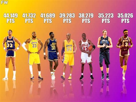 Top 10 Best Scorers In NBA History Regular Season And Playoffs