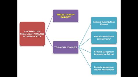 Ancaman Dan Keganasan Komunis Di Negara Kita YouTube