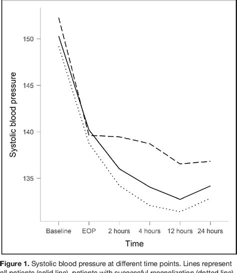 Figure From Blood Pressure After Endovascular Thrombectomy Semantic Scholar