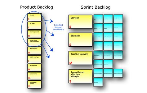The Agile Team And What Is A Backlog What Are They For And Why Are