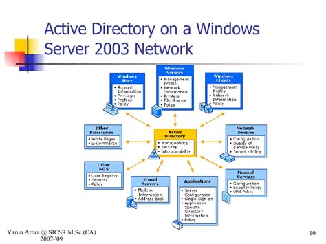 Changes to active directory and group policy can disrupt services and effect business operations. Active Directory Services