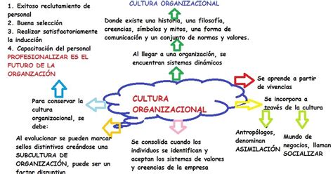 Cultura Organizacional Mapa Mental
