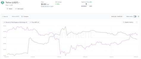 In april 2013, bitcoin briefly hit the $260 mark, before tanking by over 50 percent within hours as mt.gox was unable to handle the increase in trading volumes and was hit with a ddos attack. Analysis: How Does USDT Supply on Exchanges Impact Bitcoin ...