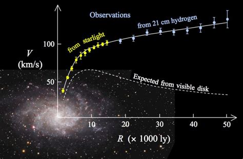 New Measurements Of Galaxy Rotation Lean Towards Modified Gravity As An