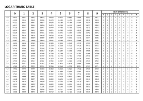 Free printable multiplication table char. How to use log table - Quora