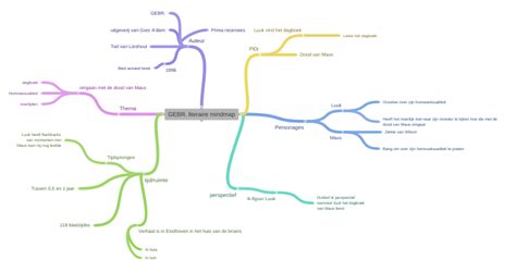 Gebr Literaire Mindmap Coggle Diagram