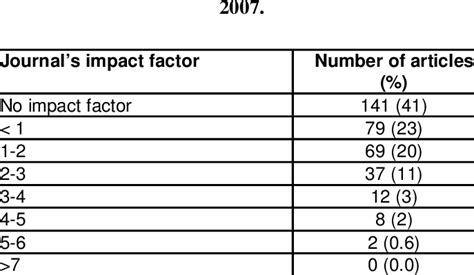 Medical sciences journals impact factors list. The impact factor of the journals that published the 348 ...