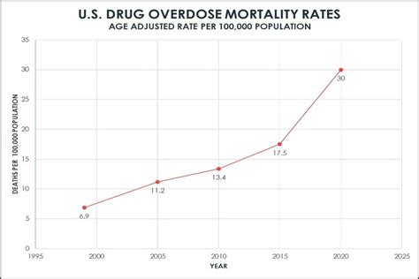 Fau Us Drug Overdose Deaths More Than Quadrupled From 1999 To 2020