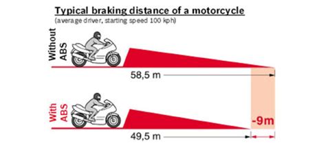 And it is particularly important to reduce speed before entering wet curves. My Licence - Motorcycle ABS