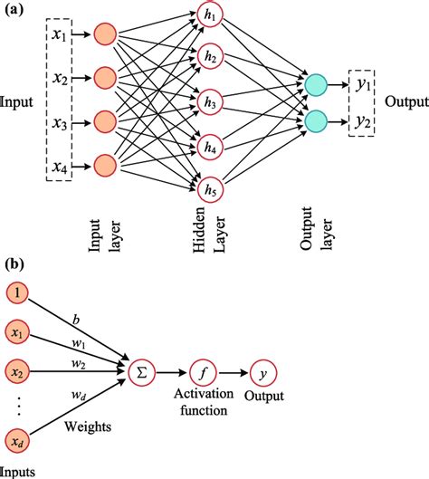 Multi Layer Feed Forward Perceptron Neural Network A Mlp Neural