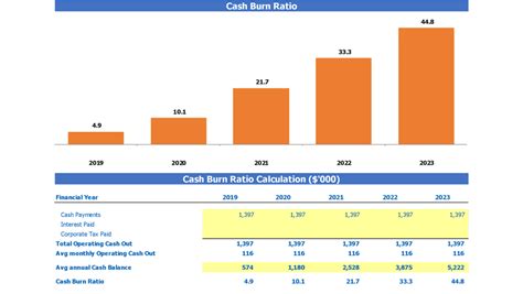 Get Cash Burn Rate Excel Template Finmodelslab