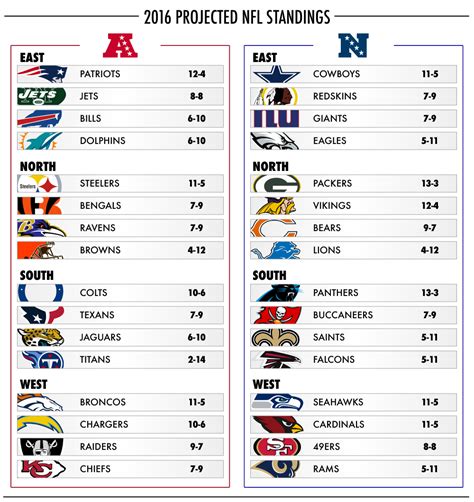 Predicting The Score Of All 267 Nfl Regular Season And Playoff Games