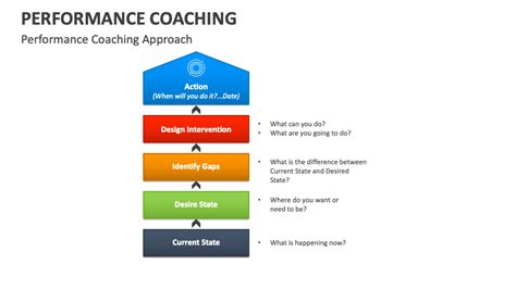 Performance Coaching Powerpoint Presentation Slides Ppt Template